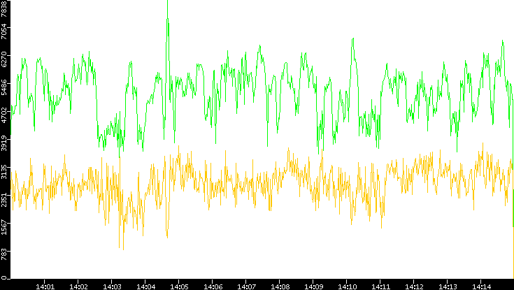 Entropy of Port vs. Time