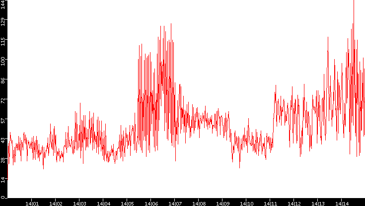 Nb. of Packets vs. Time