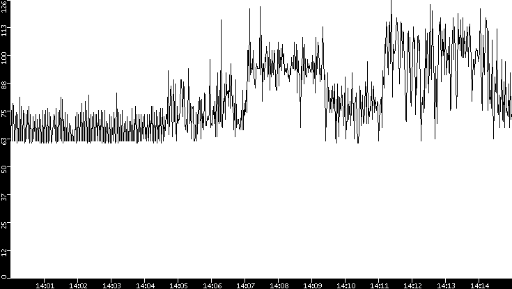 Average Packet Size vs. Time