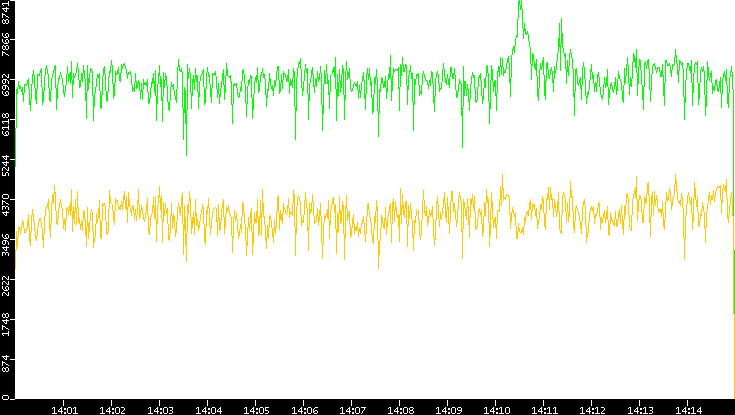 Entropy of Port vs. Time