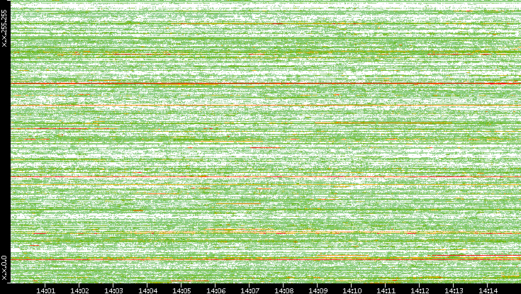 Dest. IP vs. Time