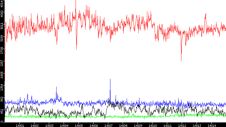 Nb. of Packets vs. Time