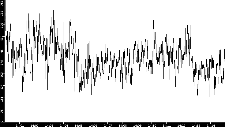 Average Packet Size vs. Time