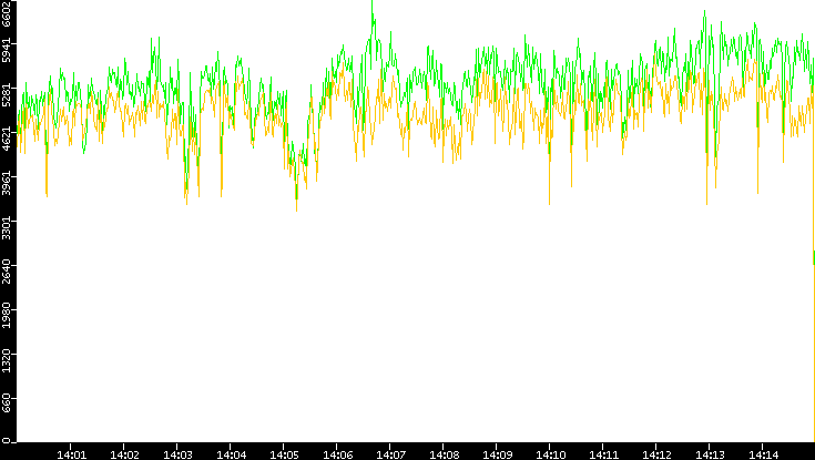 Entropy of Port vs. Time