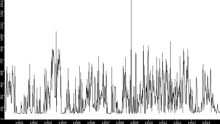 Average Packet Size vs. Time