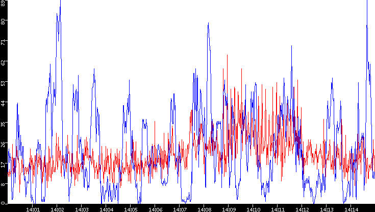 Nb. of Packets vs. Time