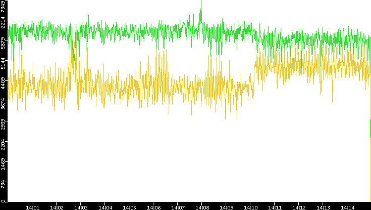 Entropy of Port vs. Time