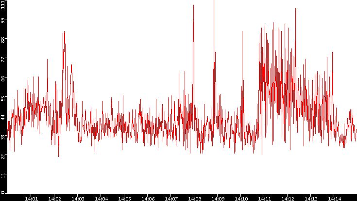 Nb. of Packets vs. Time