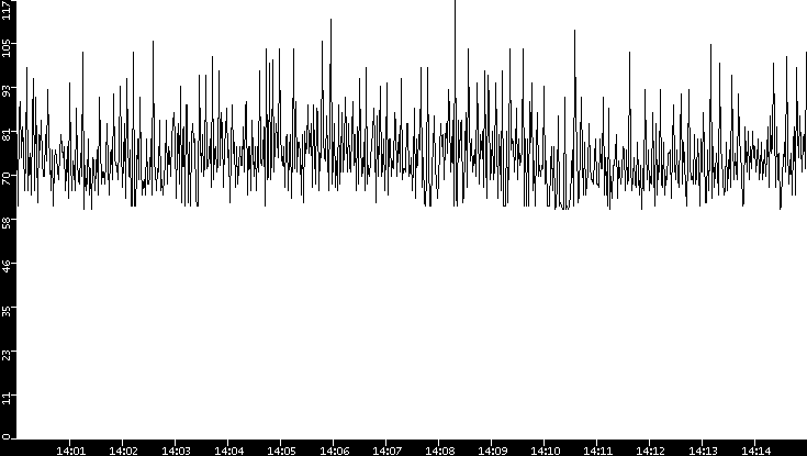 Average Packet Size vs. Time
