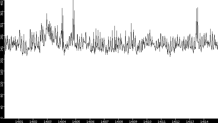 Average Packet Size vs. Time