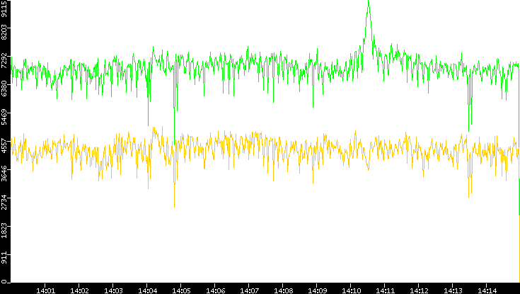Entropy of Port vs. Time