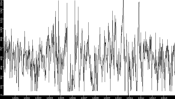 Average Packet Size vs. Time