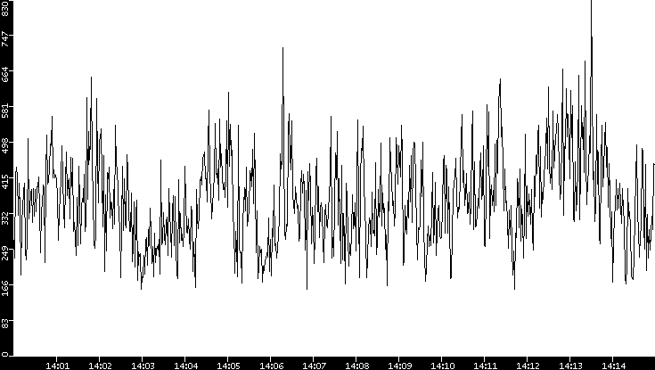 Average Packet Size vs. Time