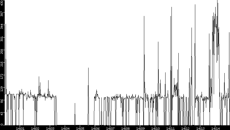 Average Packet Size vs. Time