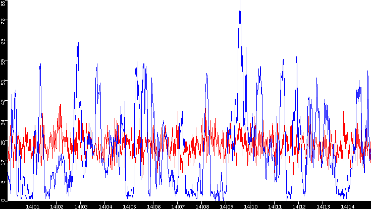 Nb. of Packets vs. Time