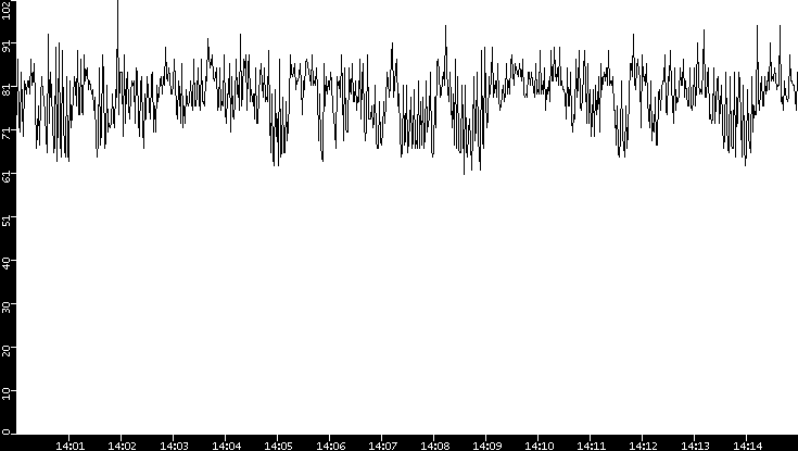 Average Packet Size vs. Time