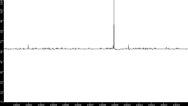 Average Packet Size vs. Time