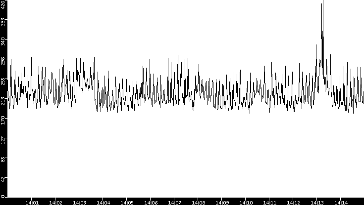Average Packet Size vs. Time