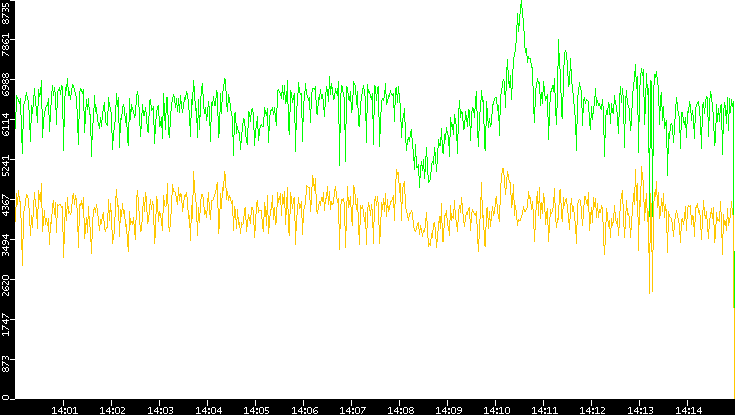 Entropy of Port vs. Time