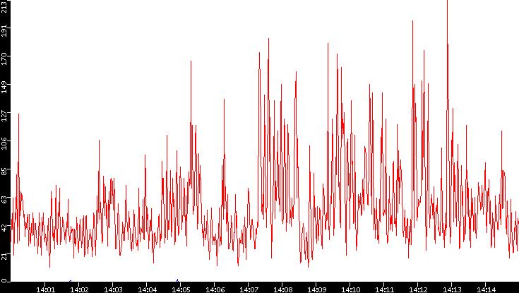 Nb. of Packets vs. Time
