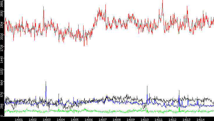 Nb. of Packets vs. Time