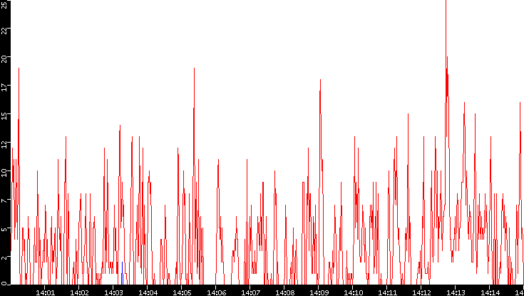 Nb. of Packets vs. Time