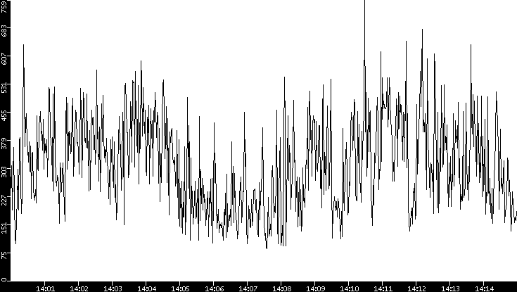 Average Packet Size vs. Time
