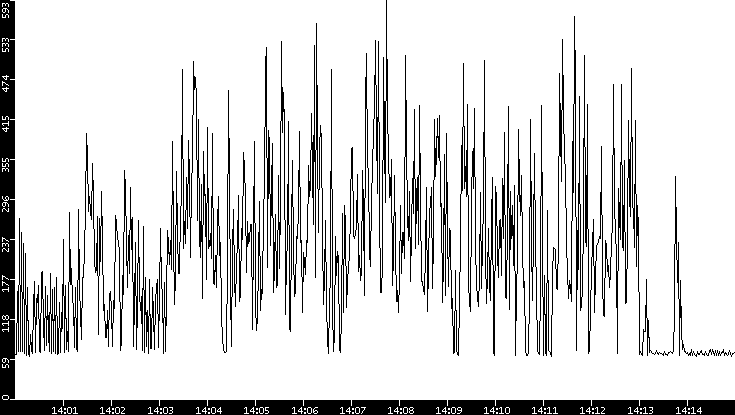 Average Packet Size vs. Time
