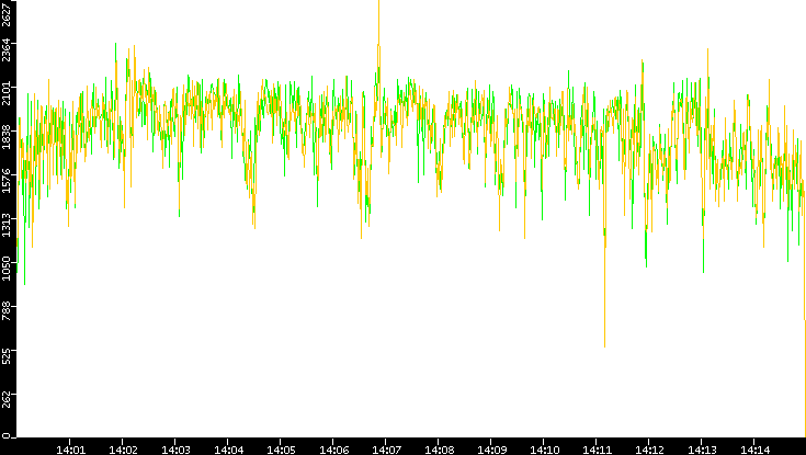 Entropy of Port vs. Time