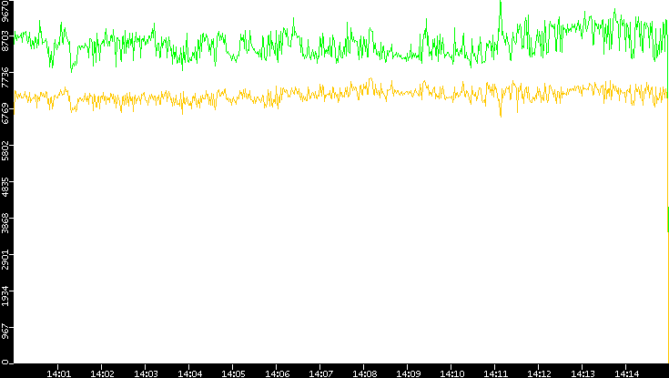 Entropy of Port vs. Time