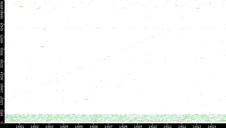 Src. Port vs. Time
