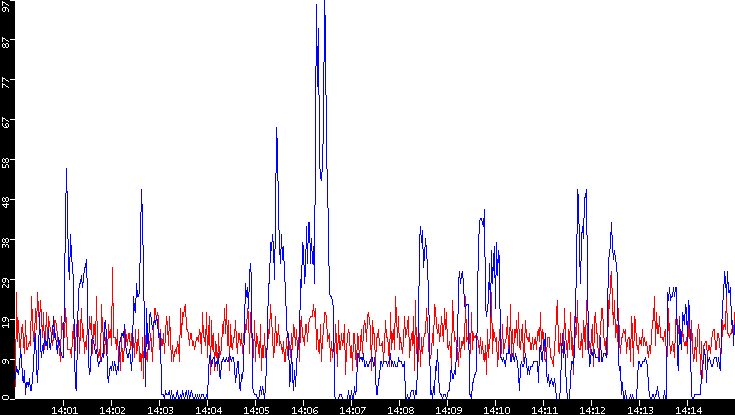 Nb. of Packets vs. Time