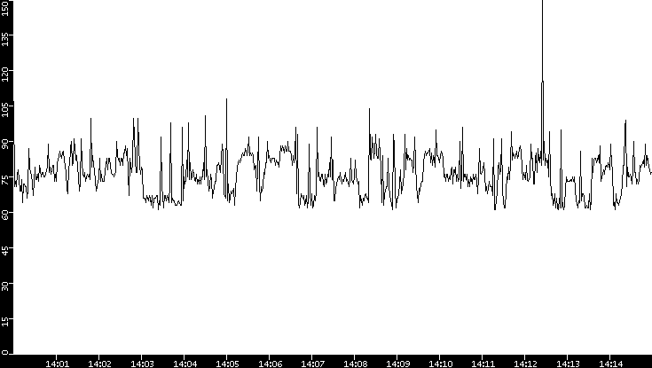 Average Packet Size vs. Time