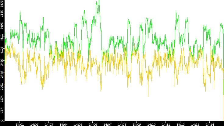 Entropy of Port vs. Time