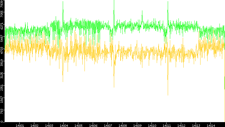Entropy of Port vs. Time