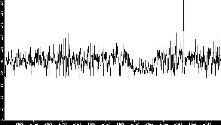 Average Packet Size vs. Time