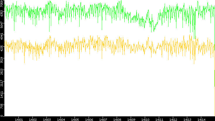 Entropy of Port vs. Time