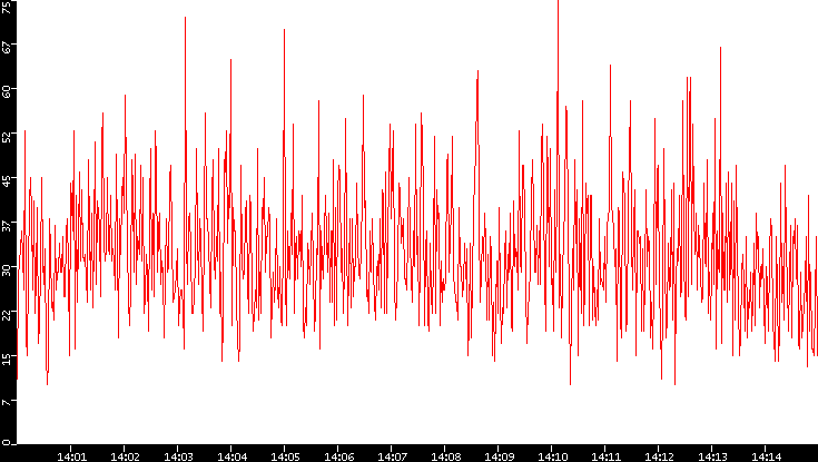 Nb. of Packets vs. Time