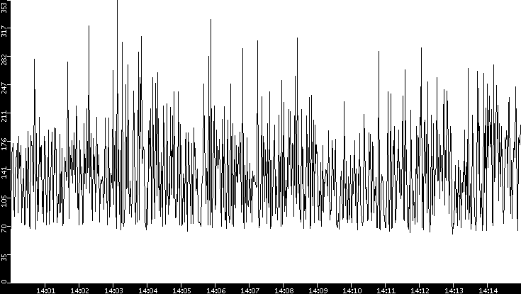 Average Packet Size vs. Time
