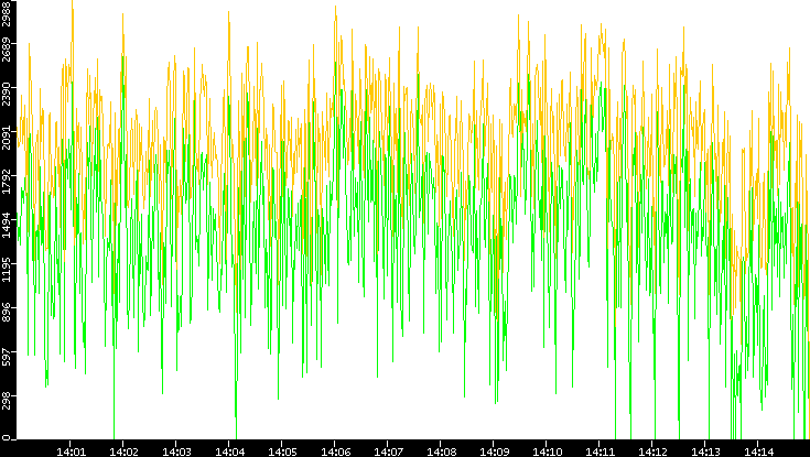 Entropy of Port vs. Time