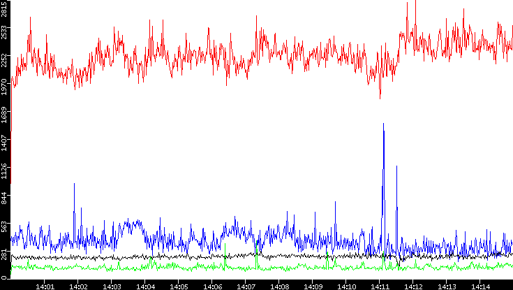 Nb. of Packets vs. Time