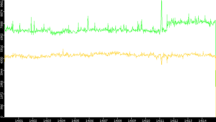 Entropy of Port vs. Time