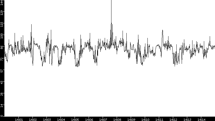 Average Packet Size vs. Time