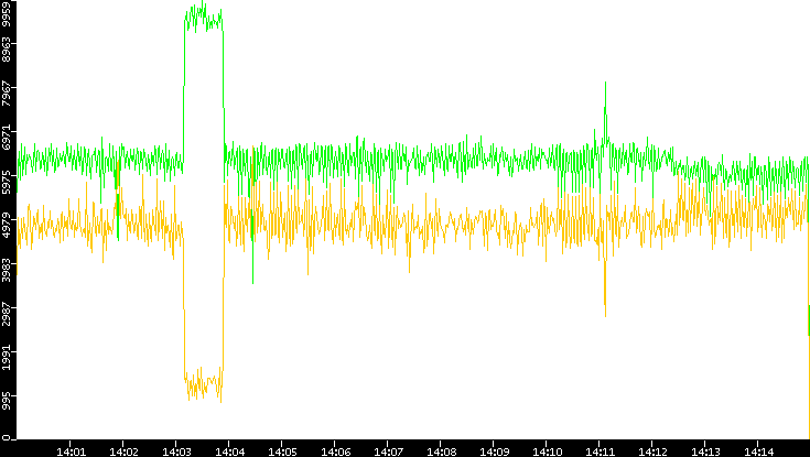 Entropy of Port vs. Time