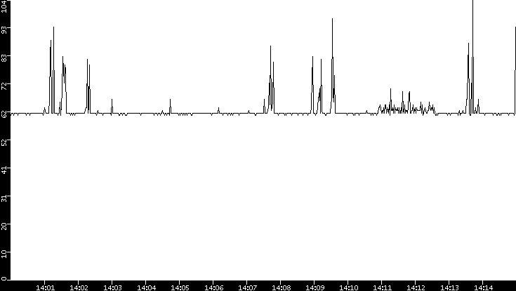 Average Packet Size vs. Time