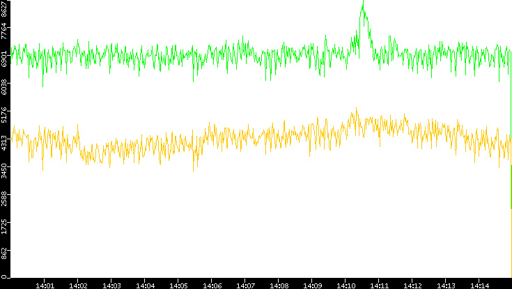 Entropy of Port vs. Time