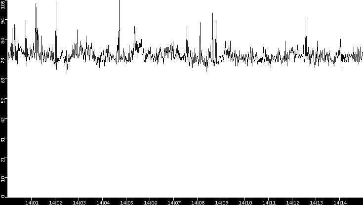 Average Packet Size vs. Time