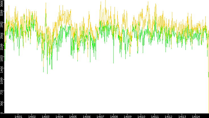 Entropy of Port vs. Time