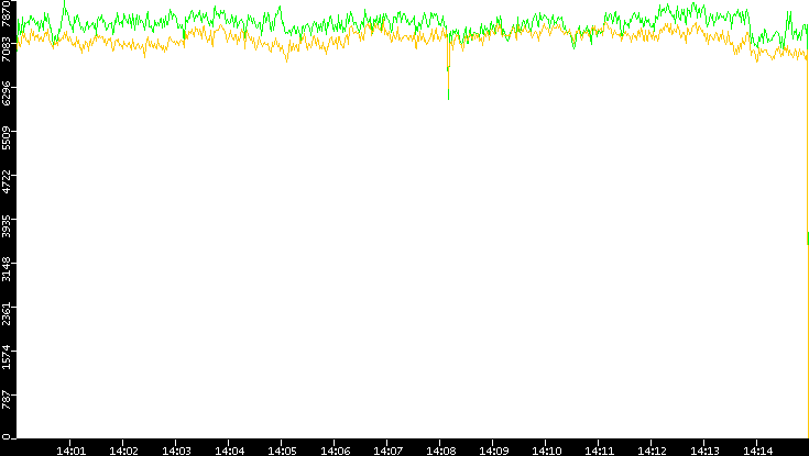 Entropy of Port vs. Time