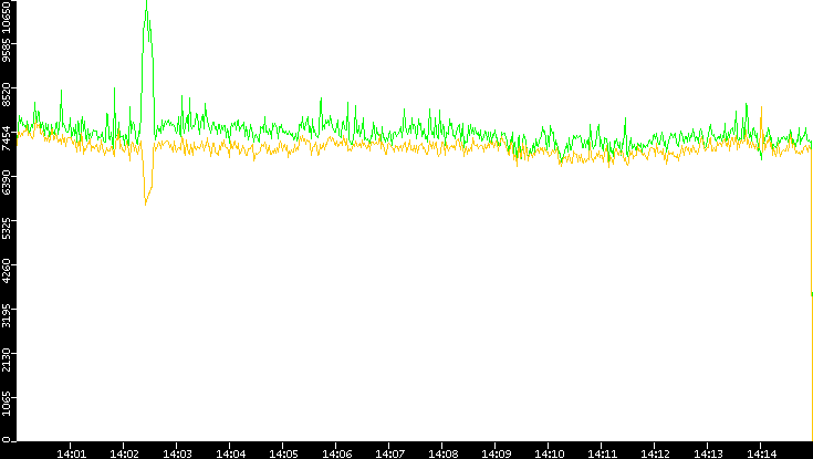 Entropy of Port vs. Time